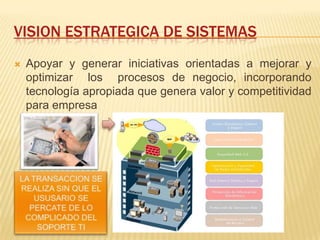 VISION ESTRATEGICA DE SISTEMASApoyar y generar iniciativas orientadas a mejorar y optimizar  los  procesos de negocio, incorporando tecnología apropiada que genera valor y competitividad para empresaLA TRANSACCION SE REALIZA SIN QUE EL USUSARIO SE PERCATE DE LO COMPLICADO DEL SOPORTE TI
