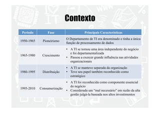 Contexto 
Período Fase Principais Características 
1950-1965 Pioneirismo O Departamento de TI era denominado e tinha a única 
função de processamento de dados 
1965-1980 Crescimento 
• A TI se tornou uma área independente do negócio 
e foi departamentalizada 
• Passou a exercer grande influência nas atividades 
organizacionais 
1980-1995 Distribuição 
• A TI se manteve separada da organização 
• Teve seu papel também reconhecido como 
estratégico 
1995-2010 Consumerização 
• A TI foi reconhecida como componente essencial 
do negócio 
• Considerada um “mal necessário” em razão da alta 
gestão julgá-la baseada nos altos investimentos 
 