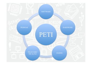 SOFTWARE 
PETI 
HARDWARE 
PESSOAS 
TELECOMU DADOS 
NICAÇÃO 
 
