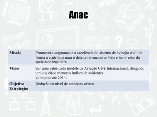 Anac 
Missão Promover a segurança e a excelência do sistema de aviação civil, de 
forma a contribuir para o desenvolvimento do País e bem- estar da 
sociedade brasileira. 
Visão Ser uma autoridade modelo da Aviação Civil Internacional, atingindo 
um dos cinco menores índices de acidentes 
do mundo até 2014. 
Objetivo 
Estratégico 
Redução do nível de acidentes aéreos; 
 