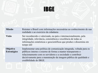 IBGE 
Missão Retratar o Brasil com informações necessárias ao conhecimento de sua 
realidade e ao exercício da cidadania 
Visão Ser reconhecido e valorizado, no país e internacionalmente, pela 
integridade, relevância, consistência e excelência de todas as 
informações estatísticas e geocientíficas que produz e dissemina em 
tempo útil 
Objetivo 
Estratégico 
Implementar uma política de comunicação integrada, voltada para os 
públicos interno e externo de forma a manter transparente o 
relacionamento com os servidores e a sociedade e contribuir 
decisivamente para a manutenção da imagem pública de qualidade e 
credibilidade do IBGE. 
 