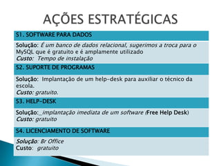 S1. SOFTWARE PARA DADOS
Solução: É um banco de dados relacional, sugerimos a troca para o
MySQL que é gratuito e é amplamente utilizado

Custo: Tempo de instalação

S2. SUPORTE DE PROGRAMAS
Solução: Implantação de um help-desk para auxiliar o técnico da
escola.

Custo: gratuito.
S3. HELP-DESK

Solução: implantação imediata de um software (Free Help Desk)

Custo: gratuito

S4. LICENCIAMENTO DE SOFTWARE

Solução: Br Office
Custo: gratuito

 
