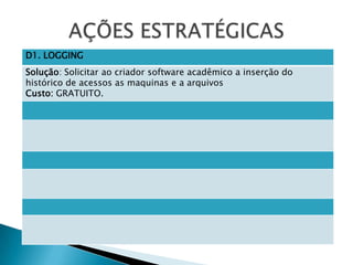 D1. LOGGING
Solução: Solicitar ao criador software acadêmico a inserção do
histórico de acessos as maquinas e a arquivos
Custo: GRATUITO.

 