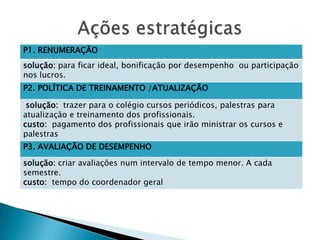 P1. RENUMERAÇÃO
solução: para ficar ideal, bonificação por desempenho ou participação
nos lucros.
P2. POLÍTICA DE TREINAMENTO /ATUALIZAÇÃO

solução: trazer para o colégio cursos periódicos, palestras para
atualização e treinamento dos profissionais.
custo: pagamento dos profissionais que irão ministrar os cursos e
palestras
P3. AVALIAÇÃO DE DESEMPENHO
solução: criar avaliações num intervalo de tempo menor. A cada
semestre.
custo: tempo do coordenador geral

 