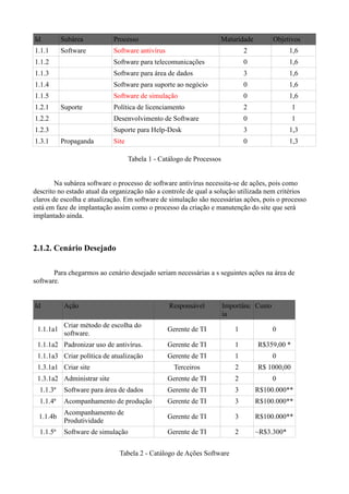 Id         Subárea          Processo                              Maturidade            Objetivos
1.1.1      Software         Software antivírus                               2               1,6
1.1.2                       Software para telecomunicações                   0               1,6
1.1.3                       Software para área de dados                      3               1,6
1.1.4                       Software para suporte ao negócio                 0               1,6
1.1.5                       Software de simulação                            0               1,6
1.2.1      Suporte          Política de licenciamento                        2                1
1.2.2                       Desenvolvimento de Software                      0                1
1.2.3                       Suporte para Help-Desk                           3               1,3
1.3.1      Propaganda       Site                                             0               1,3

                                   Tabela 1 - Catálogo de Processos


        Na subárea software o processo de software antivírus necessita-se de ações, pois como
descrito no estado atual da organização não a controle de qual a solução utilizada nem critérios
claros de escolha e atualização. Em software de simulação são necessárias ações, pois o processo
está em faze de implantação assim como o processo da criação e manutenção do site que será
implantado ainda.



2.1.2. Cenário Desejado

       Para chegarmos ao cenário desejado seriam necessárias a s seguintes ações na área de
software.


Id          Ação                                 Responsável          Importânc Custo
                                                                      ia
            Criar método de escolha do
 1.1.1a1                                         Gerente de TI           1              0
            software.
 1.1.1a2 Padronizar uso de antivírus.            Gerente de TI           1       R$359,00 *
 1.1.1a3 Criar política de atualização           Gerente de TI           1              0
 1.3.1a1 Criar site                                Terceiros             2       R$ 1000,00
 1.3.1a2 Administrar site                        Gerente de TI           2              0
  1.1.3ª    Software para área de dados          Gerente de TI           3       R$100.000**
  1.1.4ª    Acompanhamento de produção           Gerente de TI           3       R$100.000**
            Acompanhamento de
  1.1.4b                                         Gerente de TI           3       R$100.000**
            Produtividade
  1.1.5ª    Software de simulação                Gerente de TI           2       ~R$3.300*


                              Tabela 2 - Catálogo de Ações Software
 