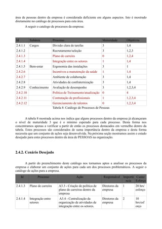 área de pessoas dentro da empresa é considerada deficiente em alguns aspectos. Isto é mostrado
diretamente no catálogo de processos para esta área.
          A seguir o catalogo de processos da empresa:



Id           Subárea             Processo                            Maturidade         Objetivos
2.4.1.1      Cargos              Divisão clara de tarefas            3                  1,4
2.4.1.2                          Recrutamento/seleção                3                  1,2,3
2.4.1.3                          Plano de carreira                   0                  1,2,4
2.4.1.4                          Integração entre os setores         1                  1,4
2.4.1.5      Bem-estar           Ergonomia das instalações           3                  1
2.4.2.6                          Incentivos a manutenção da saúde    1                  1,4
2.4.2.7                          Ambiente de colaboração             3                  1,4
2.4.2.8                          Atividades de confraternização      3                  1,4
2.4.2.9      Conhecimento        Avaliação de desempenho             3                  1,2,3,4
2.4.2.10                         Política de Treinamento/atualização 0                  4
2.4.2.11                         Contratação de profissionais        1                  1,2,3,4
2.4.2.12                         Gerenciamento de talentos            0                 1,2,3,4
                                 Tabela 8: Catálogo de Processos de Pessoas


        A tabela 8 mostrada acima nos indica que alguns processos dentro da empresa já alcançaram
o nível de maturidade 3 que é o mínimo esperado para cada processo. Desta forma nos
concentramos apenas a verificar a partir de então os processos destacados em vermelho dentro da
tabela. Estes processos são considerados de suma importância dentro da empresa e desta forma
necessita que um conjunto de ações seja desenvolvida. Na próxima seção mostramos assim o estado
desejado para estes processos dentro da área de PESSOAS na organização.



2.4.2. Cenário Desejado

       A partir do preenchimento deste catálogo nos tornamos aptos a analisar os processos da
empresa e elaborar um conjunto de ações para cada um dos processos problemáticos. A seguir o
catálogo de ações para a empresa.
     Id            Processo                          Ação             Responsável Importâ Custo/
                                                                                    ncia Esforço
2.4.1.3      Plano de carreira       A3.3 - Criação de política de   Diretores da   1           20 hrs/
                                     plano de carreiras dentro da    empresa                    esforço
                                     empresa
2.4.1.4      Integração entre         A3.4 - Centralização da        Diretores da   2           10
             setores                 organização de atividades de    empresa                    hrs/esf
                                     integração entre os setores.                               orço
 