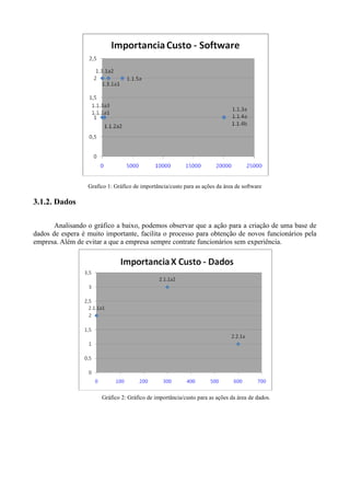 Grafico 1: Gráfico de importância/custo para as ações da área de software

3.1.2. Dados

       Analisando o gráfico a baixo, podemos observar que a ação para a criação de uma base de
dados de espera é muito importante, facilita o processo para obtenção de novos funcionários pela
empresa. Além de evitar a que a empresa sempre contrate funcionários sem experiência.




                       Gráfico 2: Gráfico de importância/custo para as ações da área de dados.
 
