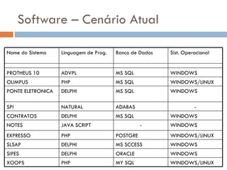 Software – Cenário Atual

Nome do Sistema    Linguagem de Prog.   Banco de Dados   Sist. Operacional


PROTHEUS 10        ADVPL                MS SQL           WINDOWS
OLIMPUS            PHP                  MS SQL           WINDOWS/LINUX
PONTE ELETRONICA   DELPHI               MS SQL           WINDOWS

SPI                NATURAL              ADABAS                     -
CONTRATOS          DELPHI               MS SQL           WINDOWS
NOTES              JAVA SCRIPT                    -      WINDOWS
EXPRESSO           PHP                  POSTGRE          WINDOWS/LINUX
SLSAP              DELPHI               MS SCCESS        WINDOWS
SIPES              DELPHI               ORACLE           WINDOWS
XOOPS              PHP                  MY SQL           WINDOWS/LINUX
 