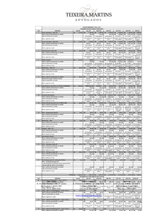 São Paulo
R. Pe. João Manuel 755 19º andar
Jd Paulista | 01411-001
Tel.: 55 11 3060-3310
Fax: 55 11 3061-2323
Rio de Janeiro
R. Primeiro de Março 23 Conj. 1606
Centro| 20010-904 
Tel.: 55 21 3852-8280
Brasília
SAS Quadra 1 Bloco M Lote 1
Ed. Libertas Conj. 1009
Asa Sul | 70070-935
Tel./Fax: 55 61 3326-990
www.teixeiramartins.com.br
20
DIA DESTINO VALOR JUL-PG AGO-PG SET-PG OUT-PG NOV-PG DEZ-PG
1 Cond. Hill House - Apto.121 1.154,00R$ 1.100,00R$ 1.100,00R$ 1.100,00R$ 1.100,00R$ 1.100,00R$ 1.000,00R$
Valor conforme lançamento no extrato R$ 0,00 R$ 0,00 R$ 0,00 1.108,66R$ 1.073,16R$ 1.123,66R$
Data do lançamento no extrato não localizado não localizado não localizado 03.10.2011 01.11.2011 01.12.2011
Banco, Agencia e conta
não identificado no
banco
não identificado no
banco
não identificado no
banco
Bradesco, Ag 3246,
conta 2166879
Bradesco, Ag 3246,
conta 2166879
Bradesco, Ag
3246, conta
2166879
1 Cond. Hill House - Apto.122 1.100,00R$ 1.100,00R$ 1.100,00R$ 1.100,00R$ 1.100,00R$ 1.100,00R$ 1.000,00R$
Valor conforme lançamento no extrato R$ 0,00 R$ 0,00 R$ 0,00 1.108,66R$ 1.073,16R$ 1.123,66R$
Data do lançamento no extrato não localizado não localizado não localizado 03.10.2011 01.11.2011 01.12.2011
Banco, Agencia e conta
não identificado no
banco
não identificado no
banco
não identificado no
banco
Bradesco, Ag 3246,
conta 2166879
Bradesco, Ag 3246,
conta 2166879
Bradesco, Ag
3246, conta
2166879
1 Cond.Kentucky -Apto.102 450,00R$ 450,00R$ 450,00R$ 450,00R$ 450,00R$ 450,00R$ 450,00R$
Valor conforme lançamento no extrato R$ 0,00 R$ 0,00 R$ 0,00 461,70R$ 431,70R$ 431,70R$
Data do lançamento no extrato não localizado não localizado não localizado 03.10.2011 01.11.2011 01.12.2011
Banco, Agencia e conta
não identificado no
banco
não identificado no
banco
não identificado no
banco
Bradesco, Ag 3246,
conta 2166879
Bradesco, Ag 3246,
conta 2166879
Bradesco, Ag
3246, conta
2166879
1 Athrium Pedras 1.810,07R$ Boleto 1.810,07R$ 1.810,07R$ 1.810,07R$
Valor conforme lançamento no extrato R$ 0,00 R$ 0,00 R$ 0,00 1.810,07R$ 1.810,07R$ R$ 0,00
Data do lançamento no extrato não localizado não localizado não localizado 03.10.2011 01.11.2011 não localizado
Banco, Agencia e conta
não identificado no
banco
não identificado no
banco
não identificado no
banco
Bradesco, Ag 3246,
conta 2166879
Bradesco, Ag 3246,
conta 2166879
não identificado
no banco
3 Eletropaulo - Apto.121 200,00R$ 200,00R$ 200,00R$ 200,00R$ 200,00R$ 200,00R$ 150,00R$
Valor conforme lançamento no extrato R$ 0,00 R$ 0,00 R$ 0,00 62,98R$ 52,38R$ 62,03R$
Data do lançamento no extrato não localizado não localizado não localizado 06.10.2011 08.11.2011 07.12.2011
Banco, Agencia e conta
não identificado no
banco
não identificado no
banco
não identificado no
banco
Bradesco, Ag 3246,
conta 2166879
Bradesco, Ag 3246,
conta 2166879
Bradesco, Ag
3246, conta
2166879
3 Valor conforme lançamento no extrato 250,00R$ 250,00R$ 250,00R$ 250,00R$ 250,00R$ 250,00R$ 250,00R$
Efetivavente pago conforme extrato R$ 0,00 R$ 0,00 R$ 0,00 250,72R$ 248,40R$ 255,74R$
Data do lançamento no extrato não localizado não localizado não localizado 06.10.2011 08.11.2011 07.12.2011
Banco, Agencia e conta
não identificado no
banco
não identificado no
banco
não identificado no
banco
Bradesco, Ag 3246,
conta 2166879
Bradesco, Ag 3246,
conta 2166879
Bradesco, Ag
3246, conta
2166879
10 Deb.Bradesco Ag.3246-8 ct.216.687-9 (SEGURO) 2.480,00R$ RENOVAÇÃO AGOSTO 620,00R$ 620,00R$ 620,00R$ 620,00R$
Valor conforme lançamento no extrato R$ 0,00 R$ 0,00 621,60R$ 621,60R$ 621,60R$ 621,60R$
Data do lançamento no extrato não localizado não localizado 12.09.2011 10.10.2011 10.11.2011 12.12.2011
Banco, Agencia e conta
Valor não identificado
no banco
Valor não
identificado no
banco
Bradesco, Ag 3246,
conta 2166879
Bradesco, Ag 3246,
conta 2166879
Bradesco, Ag 3246,
conta 2166879
Bradesco, Ag
3246, conta
2166879
10 Convenio Sul América 3.166,00R$ 2.854,57R$ 2.854,57R$ 2.854,57R$ 2.854,57R$ 2.854,57R$ 3.166,00R$
Valor conforme lançamento no extrato R$ 0,00 R$ 0,00 3.561,35R$ R$ 0,00 R$ 0,00 R$ 0,00
Data do lançamento no extrato não localizado não localizado 14.09.2011 não localizado não localizado não localizado
Banco, Agencia e conta
não identificado no
banco
não identificado no
banco
Itau, Ag 17, conta
119132
não identificado no
banco
não identificado no
banco
não identificado
no banco
10 Sandro-Brades.Ag.3246-Cont.131529-3-SKY 360,00R$ 360,00R$ 360,00R$ 360,00R$ 360,00R$ 360,00R$ 360,00R$
Valor conforme lançamento no extrato R$ 0,00 R$ 0,00 R$ 0,00 360,00R$ 360,00R$ 360,00R$
Data do lançamento no extrato não localizado não localizado não localizado 10.10.2011 10.11.2011 12.12.2011
Banco, Agencia e conta
não identificado no
banco
não identificado no
banco
não identificado no
banco
Bradesco Ag
3246, conta
2166879
Bradesco Ag
3246, conta
2166879
Bradesco Ag
3246, conta
2166879
14 IPTU - Ed.Kentucky-Apto.92 58,91R$ 58,91R$ 58,91R$ 58,91R$ 58,91R$ 58,91R$ 58,91R$
Valor conforme lançamento no extrato R$ 0,00 R$ 0,00 R$ 0,00 R$ 0,00 R$ 0,00 R$ 0,00
Data do lançamento no extrato não localizado não localizado não localizado não localizado não localizado não localizado
Banco, Agencia e conta
não identificado no
banco
não identificado no
banco
não identificado no
banco
não identificado no
banco
não identificado no
banco
não identificado
no banco
14 Eletropaulo - Sitio 20,00R$ 20,00R$ 20,00R$ 20,00R$ 20,00R$ 20,00R$ 20,00R$
Valor conforme lançamento no extrato R$ 0,00 R$ 0,00 R$ 0,00 R$ 0,00 R$ 0,00 R$ 0,00
Data do lançamento no extrato não localizado não localizado não localizado não localizado não localizado não localizado
Banco, Agencia e conta
não identificado no
banco
não identificado no
banco
não identificado no
banco
não identificado no
banco
não identificado no
banco
não identificado
no banco
14 Ultragaz - Apto. 122 20,00R$ 20,00R$ 20,00R$ 20,00R$ 20,00R$ 20,00R$ 20,00R$
Valor conforme lançamento no extrato R$ 0,00 R$ 0,00 R$ 0,00 R$ 0,00 R$ 0,00 R$ 0,00
Data do lançamento no extrato não localizado não localizado não localizado não localizado não localizado não localizado
Banco, Agencia e conta
não identificado no
banco
não identificado no
banco
não identificado no
banco
não identificado no
banco
não identificado no
banco
não identificado
no banco
14 Net-Internet- Sandro 130,00R$ 130,00R$ 130,00R$ 130,00R$ 130,00R$
Valor conforme lançamento no extrato R$ 0,00 R$ 0,00 R$ 0,00 R$ 0,00 R$ 0,00 R$ 0,00
Data do lançamento no extrato não localizado não localizado não localizado não localizado não localizado não localizado
Banco, Agencia e conta
não identificado no
banco
não identificado no
banco
não identificado no
banco
não identificado no
banco
não identificado no
banco
não identificado
no banco
21 IPTU - Hill House -Apto.121 216,13R$ 216,13R$ 216,13R$ 216,13R$ 216,13R$ 216,13R$ 216,13R$
Valor conforme lançamento no extrato R$ 0,00 R$ 0,00 R$ 216,13 R$ 0,00 R$ 0,00 R$ 0,00
Data do lançamento no extrato não localizado não localizado 21.09.2011 não localizado não localizado não localizado
Banco, Agencia e conta
não identificado no
banco
não identificado no
banco
Bradesco, Ag 3246,
conta 2166879
não identificado no
banco
não identificado no
banco
não identificado
no banco
21 IPTU - Hill House -Apto.122 216,13R$ 216,13R$ 216,13R$ 216,13R$ 216,13R$ 216,13R$ 216,13R$
Valor conforme lançamento no extrato R$ 0,00 R$ 0,00 R$ 216,13 R$ 0,00 R$ 0,00 R$ 0,00
Data do lançamento no extrato não localizado não localizado 21.09.2011 não localizado não localizado não localizado
Banco, Agencia e conta
não identificado no
banco
não identificado no
banco
Bradesco, Ag 3246,
conta 2166879
não identificado no
banco
não identificado no
banco
não identificado
no banco
21 Ed.Kentucky-Apto.92- Iluminação Publica 6,23R$ 6,23R$ 6,23R$ 6,23R$ 6,23R$ 6,23R$ 6,23R$
IPTU - Ed.Kentucky-Apto.102
L.Claudio-Bradesco.Ag.3246-8/Cont.401-4(Faculd-SKY)
Marlene-BB-Ag.1894-5-Cont.40.000-9
Valor conforme lançamento no extrato R$ 0,00 R$ 0,00 R$ 6,23 R$ 0,00 R$ 0,00 R$ 0,00
Data do lançamento no extrato não localizado não localizado 21.09.2011 não localizado não localizado não localizado
Banco, Agencia e conta
não identificado no
banco
não identificado no
banco
Bradesco, Ag 3246,
conta 2166879
não identificado no
banco
não identificado no
banco
não identificado
no banco
TOTAL 11.637,47R$ 6.851,97R$ 6.851,97R$ 9.412,04R$ 9.412,04R$ 9.412,04R$ 7.663,40R$
DIA DESTINO VALOR JUL-PG AGO-PG SET-PG OUT-PG NOV-PG DEZ-PG
21 Porto Seguro(ITAU)Ag.0017 -conta 11913-2 190,00R$ OK OK OK
Valor conforme lançamento no extrato 186,03R$ 198,15R$ 198,15R$ R$ 0,00 198,15R$ 198,15R$
Data do lançamento no extrato 06.07.2011 08.08.2011 06.09.2011 08.11.2011 06.12.2011
Banco, Agencia e conta
Itaú, Ag 17, conta
119132
Itaú, Ag 17, conta
119132
Itaú, Ag 17, conta
119132
Valor não
identificado no
banco
Itaú, Ag 17, conta
119132
Itaú, Ag 17,
conta 119132
21 Telef.- 4334-1717(ITAU)Ag.0017 -conta 11913-2 100,00R$ OK OK OK
Valor conforme lançamento no extrato 82,21R$ 84,78R$ R$ 0,00 92,83R$ 92,55R$ 119,25R$
Data do lançamento no extrato 21.07.2011 22.08.2011 21.10.2011 21.11.2011 21.12.2011
Banco, Agencia e conta
Itaú, Ag 17, conta
119132
Itaú, Ag 17, conta
119132
não identificado no
banco
Bradesco, Ag 3246,
conta 2166879
Bradesco, Ag 3246,
conta 2166879
Bradesco, Ag
3246, conta
2166879
21 Telef.- 4339-8413(ITAU)Ag.0017 -conta 11913-2 100,00R$ OK OK OK
Valor conforme lançamento no extrato 91,67R$ 86,92R$ R$ 0,00 151,00R$ 214,51R$ 200,27R$
Data do lançamento no extrato 21.07.2011 22.08.2011 21.10.2011 21.11.2011 21.12.2011
Banco, Agencia e conta
Itaú, Ag 17, conta
119132
Itaú, Ag 17, conta
119132
não identificado no
banco
Bradesco, Ag 3246,
conta 2166879
Bradesco, Ag 3246,
conta 2166879
Bradesco, Ag
3246, conta
2166879
21 Telef.- 4345-2313(ITAU)Ag.0017 -conta 11913-2 200,00R$ OK OK OK
Valor conforme lançamento no extrato 131,88R$ 135,02R$ 67,45R$ 65,14R$ 74,62R$
PAGAMENTOS COM DÉBITOS EM CONTAS
CONTAS MENSAIS 2º Sem. 2011
PAGAMENTOS EM AGENCIA BANCÁRIA
 