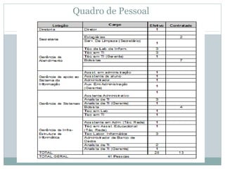 Quadro de Pessoal
 