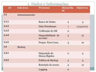 1. Dados e Informações
ID Sub área Processo Maturida
de
Objetivos
1.1 Armazenamento
1.1.1 Banco de Dados 3 3
1.1.2 Data Warehouse 1 1,2,3,10,12
1.1.3 Unificação do DB 0
1.1.4 Disponibilidade do
servidor
3 12
1.1.5 Prepar. Para Cresc. 3 10
1.2 Backup
1.2.1 Disposição de
Discos Rigidos
0 3
1.2.2 Politica de Backup 3 3
Restrição de acesso 3 12
Logging 0
 