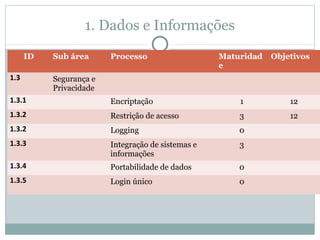 1. Dados e Informações
ID Sub área Processo Maturidad
e
Objetivos
1.3 Segurança e
Privacidade
1.3.1 Encriptação 1 12
1.3.2 Restrição de acesso 3 12
1.3.2 Logging 0
1.3.3 Integração de sistemas e
informações
3
1.3.4 Portabilidade de dados 0
1.3.5 Login único 0
 