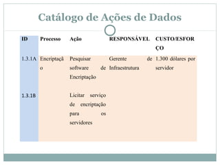 Catálogo de Ações de Dados
ID Processo Ação RESPONSÁVEL CUSTO/ESFOR
ÇO
1.3.1A Encriptaçã
o
Pesquisar
software de
Encriptação
Gerente de
Infraestrutura
1.300 dólares por
servidor
1.3.1B Licitar serviço
de encriptação
para os
servidores
 