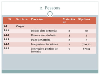 2. Pessoas
ID Sub área Processo Maturida
de
Objetivos
2.1 Cargos
2.1.1 Divisão clara de tarefas 3 12
2.1.2 Recrutamento/seleção 3 5
2.1.3 Plano de Carreira 3 5
2.1.4 Integração entre setores 1 7,10,,12
2.1.5 Motivação e políticas de
incentivo
0 8,9,13
 