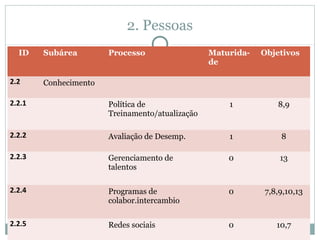 2. Pessoas
ID Subárea Processo Maturida-
de
Objetivos
2.2 Conhecimento
2.2.1 Política de
Treinamento/atualização
1 8,9
2.2.2 Avaliação de Desemp. 1 8
2.2.3 Gerenciamento de
talentos
0 13
2.2.4 Programas de
colabor.intercambio
0 7,8,9,10,13
2.2.5 Redes sociais 0 10,7
 