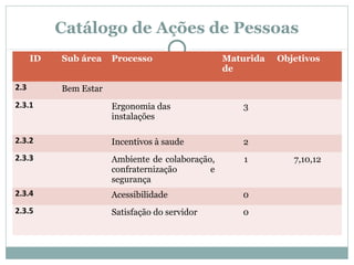 Catálogo de Ações de Pessoas
ID Sub área Processo Maturida
de
Objetivos
2.3 Bem Estar
2.3.1 Ergonomia das
instalações
3
2.3.2 Incentivos à saude 2
2.3.3 Ambiente de colaboração,
confraternização e
segurança
1 7,10,12
2.3.4 Acessibilidade 0
2.3.5 Satisfação do servidor 0
 