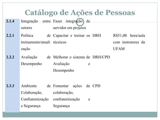 Catálogo de Ações de Pessoas
2.1.4 Integração entre
setores
Fazer integração de
servidor em projetos
2.2.1 Política de
treinamento/atuali
zação
Capacitar e treinar os
técnicos
DRH R$51,00 hora/aula
com instrutores da
UFAM
2.2.2 Avaliação de
Desempenho
Melhorar o sistema de
Avaliação e
Desempenho
DRH/CPD
2.3.3 Ambiente de
Colaboração,
Confraternização
e Segurança
Fomentar ações de
colaboração,
confraternização e
Segurança
CPD
 