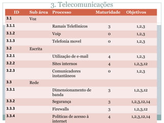 3. Telecomunicações
ID Sub área Processo Maturidade Objetivos
3.1 Voz
3.1.1 Ramais Telefônicos 3 1,2,3
3.1.2 Voip 0 1,2,3
3.1.3 Telefonia movel 0 1,2,3
3.2 Escrita
3.2.1 Utilização de e-mail 4 1,2,3
3.2.2 Sites internos 4 1,2,3,12
3.2.3 Comunicadores
instantâneos
0 1,2,3
3.3 Rede
3.3.1 Dimensionamento de
banda
3 1,2,3,12
3.3.2 Segurança 3 1,2,3,12,14
3.3.3 Firewalls 3 1,2,3,12
3.3.4 Politicas de acesso à
internet
4 1,2,3,12,14
 