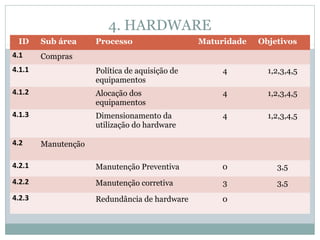 4. HARDWARE
ID Sub área Processo Maturidade Objetivos
4.1 Compras
4.1.1 Política de aquisição de
equipamentos
4 1,2,3,4,5
4.1.2 Alocação dos
equipamentos
4 1,2,3,4,5
4.1.3 Dimensionamento da
utilização do hardware
4 1,2,3,4,5
4.2 Manutenção
4.2.1 Manutenção Preventiva 0 3,5
4.2.2 Manutenção corretiva 3 3,5
4.2.3 Redundância de hardware 0
 