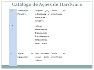 Catálogo de Ações de Hardware
4.2.1A
Manutenção
Preventiva
Pesquisar
software para
manutenção
preventiva
Gerente de
Infraestrutura
4.2.1B
Elaborar
procedimentos
de manutenção
de equipamentos
principalmente
nos servidores
4.3.3
Seguro de
Equipamento
Fazer contrato de
seguros contra
sinistros
Gerente de
Infraestrutura
 