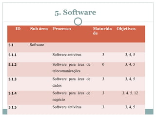 5. Software
ID Sub área Processo Maturida
de
Objetivos
5.1 Software
5.1.1 Software antivírus 3 3, 4, 5
5.1.2 Software para área de
telecomunicações
0 3, 4, 5
5.1.3 Software para área de
dados
3 3, 4, 5
5.1.4 Software para área de
negócio
3 3. 4. 5. 12
5.1.5 Software antivírus 3 3, 4, 5
 