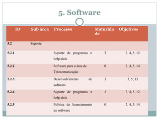 5. Software
ID Sub área Processo Maturida
de
Objetivos
5.2 Suporte
5.2.1 Suporte de programas e
help-desk
3 3, 4, 5, 12
5.2.2 Software para a área de
Telecomunicação
0 3, 4, 5, 14
5.2.3 Desenvolvimento de
software
3 3, 5, 13
5.2.4 Suporte de programas e
help-desk
3 3, 4, 5, 12
5.2.5 Política de licenciamento
de software
0 3, 4, 5, 14
 