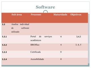Software
Sub área Processo Maturidade Objetivos
5.3 Analise individual
de software
utilizado
5.3.1 Portal de serviços
acadêmicos
4 3,4,5
5.3.2 BROffice 4 3, 4, 5
5.3.3 Certificada 0
5.3.4 Acessibilidade 0
 