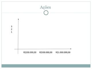 Ações
R$200.000,00 R$500.000,00 R$1.000.000,00
3
2
1
 
