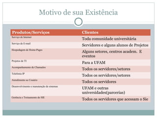 Motivo de sua Existência
Produtos/Serviços Clientes
Serviço de Internet
Toda comunidade universitária
Serviço de E-mail
Servidores e alguns alunos de Projetos
Hospedagem de Home-Pages
Alguns setores, centros academ. E
eventos
Projetos de TI
Para a UFAM
Acompanhamento de Chamados
Todos os servidores/setores
Telefonia IP
Todos os servidores/setores
Atendimento ao Usuário
Todos os servidores
Desenvolvimento e manutenção de sistemas
UFAM e outras
universidades(parcerias)
Gerência e Treinamento do SIE
Todos os servidores que acessam o Sie
 