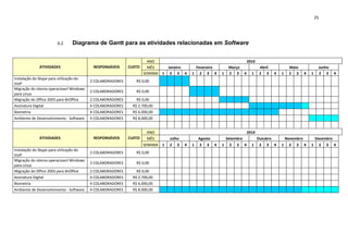 25




                       6.2     Diagrama de Gantt para as atividades relacionadas em Software


                                                                   ANO                                                     2010
             ATIVIDADES                   RESPONSÁVEIS     CUSTO   MÊS      Janeiro        Fevereiro           Março              Abril           Maio            Junho
                                                                 SEMANA   1 2 3 4         1 2 3 4          1   2 3     4     1    2 3     4   1   2 3    4   1    2 3     4
Instalação do Skype para utilização do
                                         2 COLABORADORES      R$ 0,00
VoIP
Migração do sitema operacioanl Windows
                                         2 COLABORADORES      R$ 0,00
para Linux
Migração do Office 2003 para BrOffice    2 COLABORADORES      R$ 0,00
Assinatura Digital                       4 COLABORADORES    R$ 2.700,00
Biometria                                4 COLABORADORES    R$ 6.000,00
Ambiente de Desenvolvimento - Software   4 COLABORADORES    R$ 8.000,00


                                                                   ANO                                                     2010
             ATIVIDADES                   RESPONSÁVEIS     CUSTO   MÊS        Julho           Agosto        Setembro           Outubro         Novembro       Dezembro
                                                                 SEMANA   1   2 3     4   1   2 3      4   1 2 3 4           1 2 3 4          1 2 3 4        1 2 3 4
Instalação do Skype para utilização do
                                         2 COLABORADORES      R$ 0,00
VoIP
Migração do sitema operacioanl Windows
                                         2 COLABORADORES      R$ 0,00
para Linux
Migração do Office 2003 para BrOffice    2 COLABORADORES      R$ 0,00
Assinatura Digital                       4 COLABORADORES    R$ 2.700,00
Biometria                                4 COLABORADORES    R$ 6.000,00
Ambiente de Desenvolvimento - Software   4 COLABORADORES    R$ 8.000,00
 