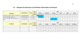 26


                        6.3      Diagrama de Gantt para as atividades relacionadas em Pessoas


                                                                       ANO                                                     2010
                                            RESPONSÁVEIS     CUSTO     MÊS      Janeiro        Fevereiro           Março              Abril           Maio            Junho
              ATIVIDADES
                                                                     SEMANA   1 2 3 4         1 2 3 4          1   2 3     4     1    2 3     4   1   2 3    4   1    2 3     4
Criação da Comissão e Saúde no Trabalho    5 COLABORADORES       R$ 0,00
Curso Certificaçao CCNA - 64h              5 COLABORADORES     R$ 6.950,00
Curso Certificação Windows 2008 Server -
                                           5 COLABORADORES    R$ 12.000,00
80h


                                                                       ANO                                                     2010
              ATIVIDADES                    RESPONSÁVEIS     CUSTO     MÊS        Julho           Agosto        Setembro           Outubro         Novembro       Dezembro
                                                                     SEMANA   1   2 3     4   1   2 3      4   1 2 3 4           1 2 3 4          1 2 3 4        1 2 3 4
 