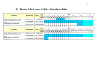 27


                        6.4     Diagrama de Gantt para as atividades relacionadas em Dados


                                                                ANO                                                     2010
              ATIVIDADES               RESPONSÁVEIS     CUSTO   MÊS         Janeiro        Fevereiro        Março              Abril            Maio            Junho
                                                              SEMANA      1 2 3 4         1 2 3 4      1    2 3     4     1    2 3     4   1    2 3    4   1    2 3     4
Criação da documentação de senhas     3 COLABORADORES     R$ 1.120,00
Estudo do crescimento das bases de
                                      8 COLABORADORES    R$ 17.900,00
dados
Implementação de QoS (licitação -
                                      2 COLABORADORES   R$ 2.500.000,00
consultoria)

                                                                  ANO                                                   2010
              ATIVIDADES               RESPONSÁVEIS     CUSTO     MÊS         Julho           Agosto       Setembro            Outubro         Novembro        Dezembro
                                                                SEMANA    1   2 3     4   1    2 3 4   1     2 3 4        1     2 3 4      1     2 3 4     1     2 3 4
Criação da documentação de senhas     3 COLABORADORES     R$ 1.120,00
Estudo do crescimento das bases de
                                      8 COLABORADORES    R$ 17.900,00
dados
Implementação de QoS (licitação -
                                      2 COLABORADORES   R$ 2.500.000,00
consultoria)
 