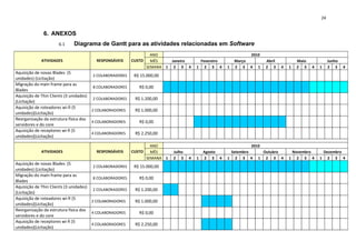24


             6. ANEXOS
                     6.1    Diagrama de Gantt para as atividades relacionadas em Software
                                                                    ANO                                                 2010
            ATIVIDADES                  RESPONSÁVEIS      CUSTO     MÊS      Janeiro        Fevereiro           Março           Abril           Maio            Junho
                                                                  SEMANA   1 2 3 4         1 2 3 4          1   2 3     4   1   2 3     4   1   2 3    4   1    2 3     4
Aquisição de novas Blades (5
                                        2 COLABORADORES    R$ 15.000,00
unidades) (Licitação)
Migração do main frame para as
                                        8 COLABORADORES      R$ 0,00
Blades
Aquisição de Thin Clients (3 unidades)
                                        2 COLABORADORES    R$ 1.200,00
(Licitação)
Aquisição de roteadores wi-fi (5
                                       2 COLABORADORES     R$ 1.000,00
unidades)(Licitação)
Reorganização da estrutura física dos
                                       4 COLABORADORES       R$ 0,00
servidores e do core
Aquisição de receptores wi-fi (5
                                       4 COLABORADORES     R$ 2.250,00
unidades)(Licitação)

                                                                    ANO                                               2010
            ATIVIDADES                  RESPONSÁVEIS      CUSTO     MÊS        Julho           Agosto        Setembro      Outubro           Novembro       Dezembro
                                                                  SEMANA   1   2 3     4   1   2 3      4   1 2 3 4 1 2 3 4                 1 2 3 4        1 2 3 4
Aquisição de novas Blades (5
                                        2 COLABORADORES    R$ 15.000,00
unidades) (Licitação)
Migração do main frame para as
                                        8 COLABORADORES      R$ 0,00
Blades
Aquisição de Thin Clients (3 unidades)
                                        2 COLABORADORES    R$ 1.200,00
(Licitação)
Aquisição de roteadores wi-fi (5
                                       2 COLABORADORES     R$ 1.000,00
unidades)(Licitação)
Reorganização da estrutura física dos
                                       4 COLABORADORES       R$ 0,00
servidores e do core
Aquisição de receptores wi-fi (5
                                       4 COLABORADORES     R$ 2.250,00
unidades)(Licitação)
 