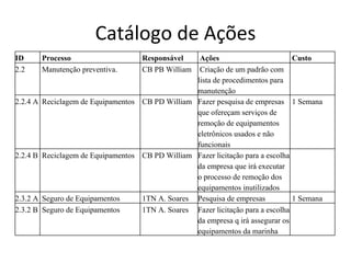 Catálogo de Ações ID   Processo Responsável Ações Custo 2.2 Manutenção preventiva. CB PB William Criação de um padrão com lista de procedimentos para manutenção 2.2.4 A Reciclagem de Equipamentos CB PD William Fazer pesquisa de empresas que ofereçam serviços de remoção de equipamentos eletrônicos usados e não funcionais 1 Semana 2.2.4 B Reciclagem de Equipamentos CB PD William Fazer licitação para a escolha da empresa que irá executar o processo de remoção dos equipamentos inutilizados 2.3.2 A Seguro de Equipamentos 1TN A. Soares Pesquisa de empresas  1 Semana 2.3.2 B Seguro de Equipamentos 1TN A. Soares Fazer licitação para a escolha da empresa q irá assegurar os equipamentos da marinha 