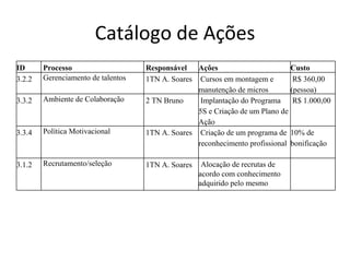 Catálogo de Ações ID   Processo Responsável Ações Custo 3.2.2 Gerenciamento de talentos 1TN A. Soares Cursos em montagem e manutenção de micros R$ 360,00 (pessoa) 3.3.2 Ambiente de Colaboração 2 TN Bruno Implantação do Programa  5S e Criação de um Plano de Ação R$ 1.000,00 3.3.4 Política Motivacional 1TN A. Soares Criação de um programa de reconhecimento profissional 10% de bonificação 3.1.2 Recrutamento/seleção 1TN A. Soares Alocação de recrutas de acordo com conhecimento adquirido pelo mesmo 