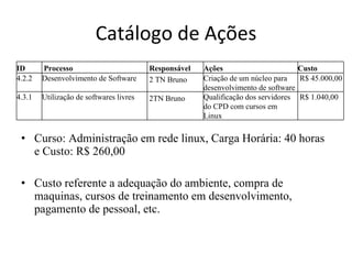 Catálogo de Ações Curso: Administração em rede linux, Carga Horária: 40 horas e Custo: R$ 260,00 Custo referente a adequação do ambiente, compra de maquinas, cursos de treinamento em desenvolvimento, pagamento de pessoal, etc. ID   Processo Responsável Ações Custo 4.2.2 Desenvolvimento de Software 2 TN Bruno Criação de um núcleo para desenvolvimento de software R$ 45.000,00 4.3.1 Utilização de softwares livres 2TN Bruno Qualificação dos servidores do CPD com cursos em Linux R$ 1.040,00 