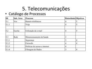 5. Telecomunicações Catálogo de Processos ID Sub. Área   Processo Maturidade Objetivos 5.1 Voz Ramais telefônicos   4   5 5.1.1   Voip   4 5 5.2 Escrita Utilização de e-mail   4   5 5.3 Rede Dimensionamento de banda   3   5.3.1   Segurança   3   4 5.3.2   Firewalls   4   4 5.3.3   Políticas de acesso a internet   4   5.3.4   Filtragem de Dados   3   4 