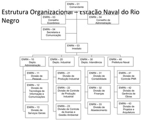 Estrutura Organizacional – Estação Naval do Rio Negro ENRN – 03 Conselho Econômico ENRN – 04 Conselho de Administração ENRN – 04 Secretaria e Comunicação ENRN – 03 Imediato ENRN – 01 Comandante ENRN – 10 Depto. Administração ENRN – 20 Depto. Industrial ENRN – 30 Depto. Intendência ENRN – 40 Prefeitura Naval ENRN – 11 Divisão de Pessoal ENRN – 12 Divisão de Tecnologia da Informação e Comunicações ENRN – 13 Divisão de Serviços Gerais ENRN – 21 Divisão de Produção Industrial ENRN – 22 Divisão de Controle de Produção Industrial ENRN – 23 Divisão de Controle de Avarias e Gestão Ambiental ENRN – 31 Divisão de Contabilidade ENRN – 32 Divisão de Finanças ENRN – 33 Divisão de Abastecimento ENRN – 41 Divisão de Controle PNR ENRN – 42 Divisão de Gerência de Obras ENRN – 43 Divisão de Projetos e Arquitetura 