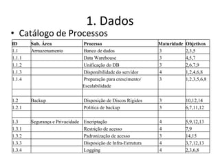 1. Dados Catálogo de Processos ID Sub. Área   Processo Maturidade Objetivos 1.1 Armazenamento Banco de dados   3 2,3,5 1.1.1   Data Warehouse   3 4,5,7 1.1.2   Unificação do DB 3 2,6,7,9 1.1.3   Disponibilidade do servidor   4 1,2,4,6,8 1.1.4   Preparação para crescimento/  Escalabilidade   3 1,2,3,5,6,8 1.2 Backup Disposição de Discos Rígidos   3 10,12,14 1.2.1   Política de backup   3 6,7,11,12 1.3 Segurança e Privacidade Encriptação   4 5,9,12,13 1.3.1   Restrição de acesso   4 7,9 1.3.2   Padronização de acesso   3 14,15 1.3.3 Disposição de Infra-Estrutura 4 3,7,12,13 1.3.4 Logging 4 2,3,6,8 