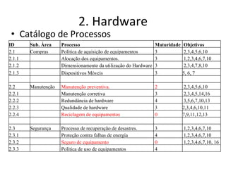 2. Hardware Catálogo de Processos ID Sub. Área   Processo Maturidade Objetivos 2.1 Compras  Política de aquisição de equipamentos   3   2,3,4,5,6,10 2.1.1    Alocação dos equipamentos.   3   1,2,3,4,6,7,10 2.1.2   Dimensionamento da utilização do Hardware    3   2,3,4,7,8,10 2.1.3 Dispositivos Móveis 3 5, 6, 7 2.2 Manutenção Manutenção preventiva.   2   2,3,4,5,6,10 2.2.1   Manutenção corretiva   3   2,3,4,5,14,16 2.2.2   Redundância de hardware   4   3,5,6,7,10,13 2.2.3 Qualidade de hardware 3 2,3,4,6,10,11 2.2.4 Reciclagem de equipamentos 0 7,9,11,12,13 2.3 Segurança Processo de recuperação de desastres.   3   1,2,3,4,6,7,10 2.3.1   Proteção contra falhas de energia   4   1,2,3,4,6,7,10 2.3.2   Seguro de equipamento   0   1,2,3,4,6,7,10, 16 2.3.3   Política de uso de equipamentos   4   