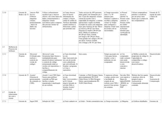 2.3.8 Gerente de
Redes e de TI
Amazon Web
Service
(Oferece
máquinas
virtuais,
armazenamento
, banco de
dados nas
nuvens)
Utiliza a infraestrutura
escalável que a Amazon
oferece, tais como banco de
dados, armazenamento e
máquinas virtuais
(servidores) para a empresa
não precisar montar tal
infraestrutura.
a) Conta Amazon
ativa b) Inserir
informações de
contato c) Inserir
cartão de crédito d)
Verificar identidade
usando telefone e)
Selecionar o plano
que pretende usar.
Todos serviços da AWS possuem
plano grátis com limitações por 1
ano. Custo das máquinas virtuais
variam de acordo com a
capacidade da máquina, o sistema
operacional e região escolhida.
Exemplo de custos com máquinas
linux para América do Sul: Micro
(t2.micro) a $0.027 por Hora;
Pequena (t2.small) a $0.054 por
Hora; Média (t2.medium) a
$0.108 por Hora; Grande
(m3.large) a $0.190 por Hora;
Extra grande (m3.xlarge) a $0.381
por Hora; Extra2x Grande
(m3.2xlarge) a $0.761 por Hora.
a) Tempo necessário
entre 15 a 30
minutos para
finalizar o cadastro e
escolher a máquina
virtual. b) Tempo
para configurar a
máquina virtual varia
de acordo com as
necessidades.
a) Possuir
acesso a
internet. b)
Possuir conta
Amazon. c)
Possuir cartão
de crédito
internacional.
d) Possuir
telefone para
verificação de
identidade.
Utilizar computadores
potentes e escaláveis
por um preço mais
barato que a compra de
tais computadores.
Gerente de TI,
equipe de redes
e banco de
dados.
2.5 Melhoria de
Processo de
Software
2.5.3 Gerente de
Projetos
Mercurial
(Utilizado para
realizar o
controle de
versão do
código)
Mercurial é uma
ferramenta Open Source e
multiplataforma para
desenvolvedores realizarem
o controle do código
armazenando todas as
versões em repositórios, e
facilitar o
compartilhamento do
código.
a) Fazer download
no site
http://mercurial.sele
nic.com de acordo
com a plataforma
que será utilizado. b)
Instalar o programa.
c) Criar o
repositório.
Sem custos. Tempo necessário de
1 hora para baixar,
instalar e criar o
ambiente em um
computador.
a) Um
computador
onde o projeto
está sendo
desenvolvido
e com
conexão à
internet.
a) Melhor controle da
progressão do código b)
Capacidade de
compartilhar o código
com outros
desenvolvedores
Desenvolvedor
es.
2.5.4 Gerente de TI Joomla!
(Sistema de
gerenciamento
de conteúdo ou
CMS)
Joomla! é um CMS Open
Source para publicar
conteúdo na Web que
facilita a criação,
manutenção e atualização
de um website.
a) Fazer download
no site
http://www.joomla.o
rg b) Colocar
arquivo baixado no
servidor Web c)
Instalar Joomla!
pelo browser
Contratar: a) Web Designer Júnior,
aproximadamente R$ 26,00
(Valor/Hora); b) Web Designer
Sênior, aproximadamente R$
38,00 (Valor/Hora).
É impreciso afirmar
o tempo, porém com
a facilidade de
criação de um
website com CMS é
possível ficar pronto
em semanas.
Servidor Web
com suporte a
Banco de
dados(MySQL
,MSSQL ou
Postgre) e
PHP
Website fácil de manter
e atualizar, além de
amigável para a
Assessoria de
Comunicação alimentar
conteúdo.
Desenvolvedor
Web,
Assessoria de
Comunicação
2.7 Gestão de
relacioname
nto com o
cliente
2.7.3 Gerente de SugarCRM Solução de CRM a) Fazer cadastro no a) Grátis - Versão comunitária mas a) Tempo necessário a) Máquina a) Gráficos detalhados Gerentes de
 