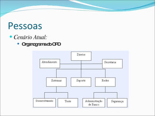 Pessoas
 Cenário Atual:
    Org no ra ad C D
        a g m o P
 
