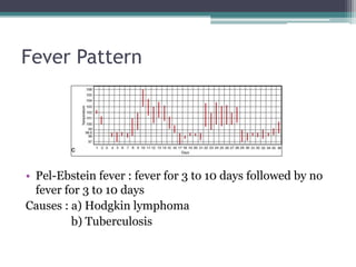 Fever Pattern
• Pel-Ebstein fever : fever for 3 to 10 days followed by no
fever for 3 to 10 days
Causes : a) Hodgkin lymphoma
b) Tuberculosis
 