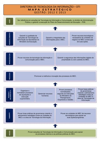 DIRETORIA DE TECNOLOGIA DA INFORMAÇÃO – DTI
GESTÃO: 2012 E 2013
Ser referência em soluções de Tecnologia da Informação e Comunicação, no âmbito da Administração
Pública, e garantir a execução do Plano de Desenvolvimento da Educação – PDE.
Prover soluções de Tecnologia da Informação e Comunicação para apoiar
os processos internos e as políticas públicas do MEC.
Prover recursos de tecnologia da informação e
comunicação para o MEC.
Promover a melhoria e inovação dos processos do MEC.
Organizar e
normatizar processos
de aquisições e
execução
orçamentária.
Garantir a segurança das informações digitais de
propriedade ou sob custódia do MEC.
Garantir a qualidade de
soluções de Tecnologia da
Informação às Secretarias do
Ministério da Educação.
Garantir a integridade das
informações para o MEC.
Prover recursos tecnológicos
necessários às unidades de
negócio do MEC à execução
de suas ações.
DESENVOLVIMENTOINFRAESTRUTURAPROCESSOS
PESSOASE
RECURSOSDETI
VISÃOMISSÃOGABINETE
Prover boas práticas de governança visando o
alinhamento estratégico entre as unidades do
MEC e a área de Tecnologia da Informação.
Prover as unidades do MEC de recursos
tecnológicos para apoiar as
suas ações/programas.
Gerenciar recursos
humanos.
Prover processos
normatizados,
segundo as instruções
do Ministério do
Planejamento,
Orçamento e Gestão.
Prover boas práticas
de governança
visando o alinhamento
estratégico entre as
unidades do MEC e
área de Tecnologia da
Informação.
 