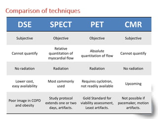 DSE SPECT PET CMR
Subjective Objective Objective Subjective
Cannot quantify
Relative
quantitation of
myocardial flow
Absolute
quantitation of flow
Cannot quantify
No radiation Radiation Radiation No radiation
Lower cost,
easy availability
Most commonly
used
Requires cyclotron,
not readily available
Upcoming
Poor image in COPD
and obesity
Study protocol
extends one or two
days, artifacts.
Gold Standard for
viability assessment,
Least artifacts.
Not possible if
pacemaker, motion
artifacts.
 