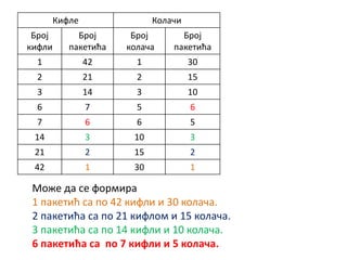 Кифле Колачи
Број
кифли
Број
пакетића
Број
колача
Број
пакетића
1 42 1 30
2 21 2 15
3 14 3 10
6 7 5 6
7 6 6 5
14 3 10 3
21 2 15 2
42 1 30 1
Може да се формира
1 пакетић са по 42 кифли и 30 колача.
2 пакетића са по 21 кифлом и 15 колача.
3 пакетића са по 14 кифли и 10 колача.
6 пакетића са по 7 кифли и 5 колача.
 