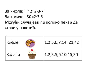 За кифле: 42=2∙3∙7
За колаче: 30=2∙3∙5
Могући случајеви по колико пекар да
стави у пакетић:
Кифле 1,2,3,6,7,14, 21,42
Колачи 1,2,3,5,6,10,15,30
 