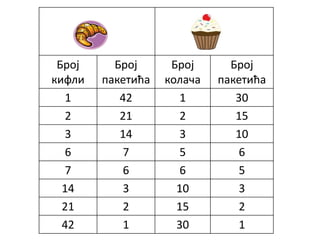 Број
кифли
Број
пакетића
Број
колача
Број
пакетића
1 42 1 30
2 21 2 15
3 14 3 10
6 7 5 6
7 6 6 5
14 3 10 3
21 2 15 2
42 1 30 1
 