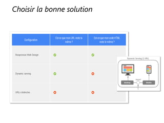 Choisir la bonne solution
 