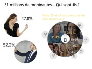 52,2%
47,8%
31 millions de mobinautes… Qui sont-ils ?
Entre 25 et 49 ans pour près de
50% d’entre eux
 